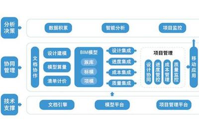BIM軟件一覽與移動(dòng)應(yīng)用開發(fā) 技術(shù)融合下的行業(yè)新機(jī)遇